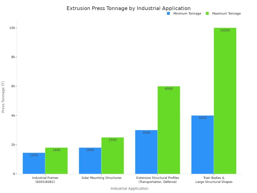 Extrusion Press Tonnage by Industrial Application